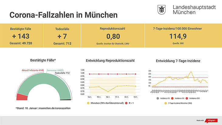 orona Covid19 - Update 19.01.2021: Entwicklung der Coronavirus-Fälle in München 